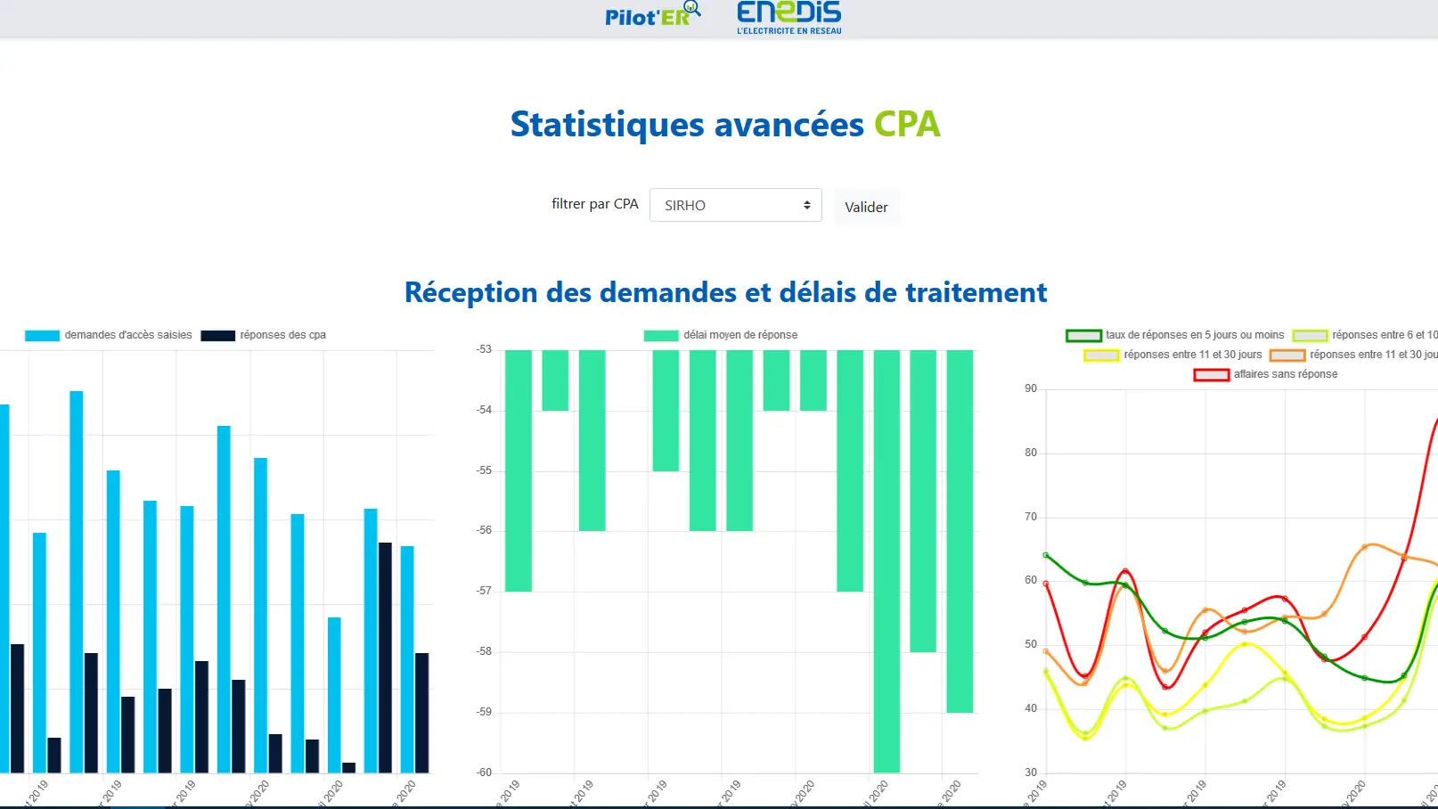 capture page statistiques avancées site Pilot'ER